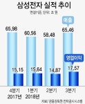 삼성전자 영업익 3분기 또 신기록