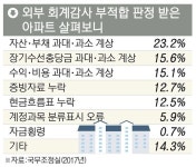 관리비 줄줄 새는데… 관리 안 되는 아파트 관리사무소