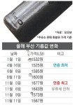 뚝 떨어진 부산 휘발유값, 1400원대 주유소도