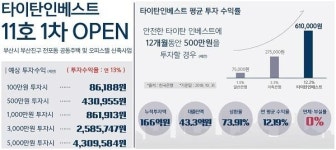 타이탄인베스트, 서면 공공주택·오피스텔 신축사업 P2P상품 오픈