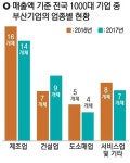 [추락하는 부산 기업] 1000대 기업 중 부산 IT기업 0곳, 4차 혁명도 불투명