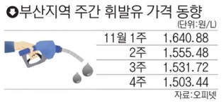 유류세 인하 정책 한 달째… 휘발유 L당 1300원대 속출
