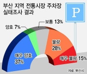 2022년까지 부산 전통시장 140곳 시설 현대화