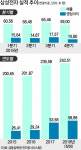 삼성·LG전자 4분기 나란히 ‘어닝쇼크’