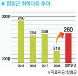 함양, 급감하던 취학아동 수 급반등