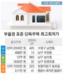 [표준주택 공시가격] 해운대·기장군·동래·금정 상승률 8% ‘훌쩍’