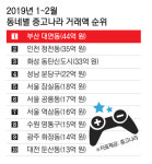 전국 최고 알뜰 동네부산 대연동 등극