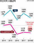 르노삼성 빼면 ‘앞 안 보이는 부산 수출’