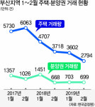 [부동산 거래 절벽] “거래 자체가 없으니…” 중개사무소, ‘복비 무료’ 출혈 경쟁까지