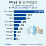 공공기관 1분기 10조 풀어 경기 떠받친다