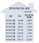 전월셋값 꺾여… 자가 주거비 13년 만에 첫 하락