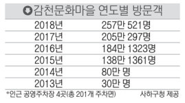 감천문화마을 폐교 부지 “주차장으로” “교육시설로”