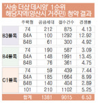 ‘사송 더샵 데시앙’ 1순위 8.55 대 1 마감