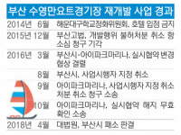 수영만요트경기장 재개발 다시 탄력