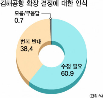 [동남권 관문공항 여론조사] 경제활동 활발한 부산 40대 ‘동남권 관문공항’ 86% 압도적 지지