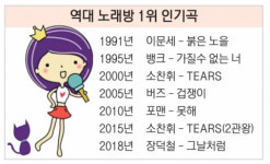 [노래방 변천사] 전 국민 ‘나가수’ 만들어 준… ‘한 평 반 무대’의 놀이문화