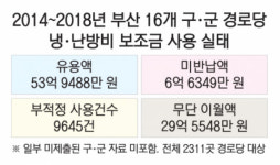 [보조금 정산 실태 자료 분석] 부산 지역 경로당, 냉·난방비 보조금 5년간 54억 원 유용