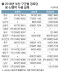 [보조금 정산 실태 자료 분석] 부산 지역 경로당, 냉·난방비 보조금 5년간 54억 원 유용