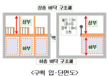 카페·제과점 등 실내 1·2층으로 나눠 영업 가능