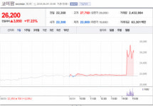 [특징주] 코미팜 주가 급등이유는?…돼지열병 시험백신 개발 성공 소식