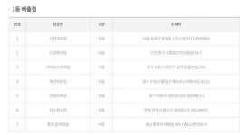 로또 863회 1등 당첨 판매점 7곳 공개…경기서만 3곳