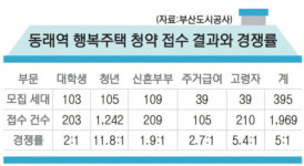 동래 행복주택, 청년 경쟁률 11:1