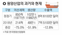 “원양산업 위기, 기업형 어업으로 극복해야”