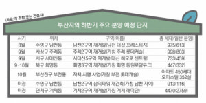 부산 하반기 분양시장, 재개발이 이끈다