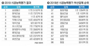 동원개발, 건설사 시공능력평가 부산 1위