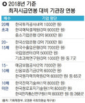 공공기관장 연봉 최대 4억 1000만 원 ‘최저임금 연봉’의 무려 22배 달해