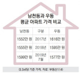 부산 재개발 화룡점정 남천 더샵 “부산 부촌 1등 나야 나!”