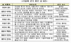 해수부, 가을에 걷기 좋은 섬 9곳 선정