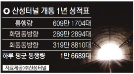 개통 1년 ‘산성터널’ 아직 한산…접속도로 완공 언제쯤?