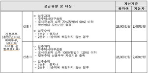 청년·신혼부부 매입임대주택 입주자 모집…부울경 681호