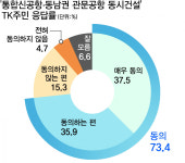 대구·경북 73% “TK통합신공항·동남권관문공항 동시 건설 찬성”
