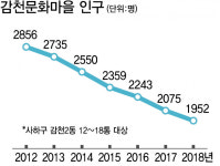 [도시재생 1번지 부산의 민낯] 관광지 된 감천문화마을 원주민들은 떠나고 있다
