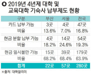 현금만 받겠다는 대학 기숙사…부산 22곳 중 3곳만 “카드 가능”