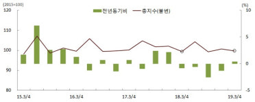부산 3분기 숙박음식점업 2.3% 감소…소매판매 여전히 부진