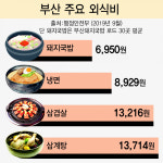 냉면보다 저렴하고 삼계탕·삼겹살 절반 가격, ‘값싸고 든든함’의 대명사
