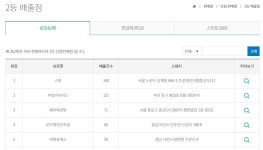 부일카서비스가 또… 로또 885회 당첨번호·당첨지역 분석해 보니
