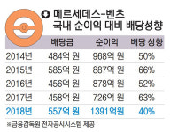 ‘국내 투자’ 활발한 BMW, 인색한 벤츠