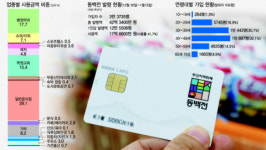 동백전, 3040이 부산진구 음식점서 가장 많이 썼다