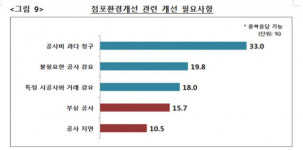 마농스가맹본부 | 가맹점주 30% "가맹본부 필수품목 지정 문제 있다"