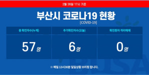 부산 코로나19 51~57번 확진자 이동 경로는…해운대나눔과행복병원 추가 확진