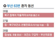 부산 63번 환자 모범사례…동료 발열·기침에 증상 없어도 자율격리