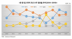 한국 턱밑까지 쫓아온 중국 조선기자재산업... 부산의 대책은?