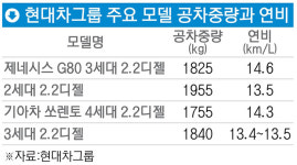 무게 뺀 ‘현기차’ 연비·성능 ‘UP’