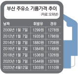 부산 휘발윳값 11년 4개월 만에 최저