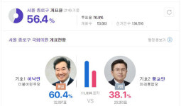 [속보] 정치1번지 빅매치 서울 종로…민주 이낙연 당선확실