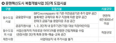 문현혁신도시 3단계 사업 민간 사업자 공모